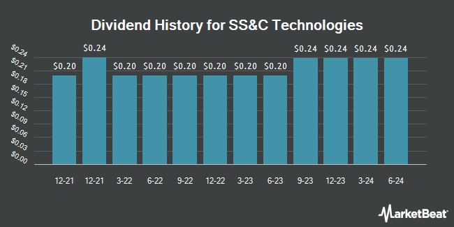 Dividend History for SS&C Technologies (NASDAQ:SSNC)