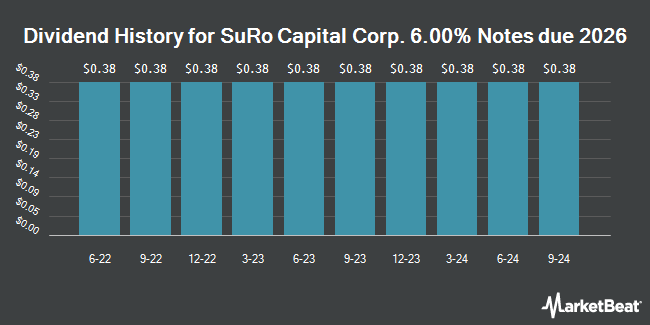 Dividend History for SuRo Capital Corp. 6.00% Notes due 2026 (NASDAQ:SSSSL)