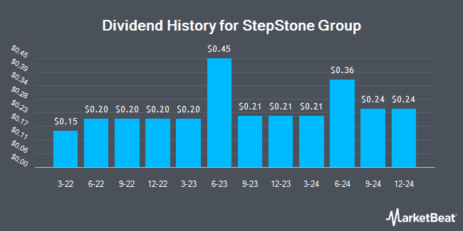 Dividend History for StepStone Group (NASDAQ:STEP)