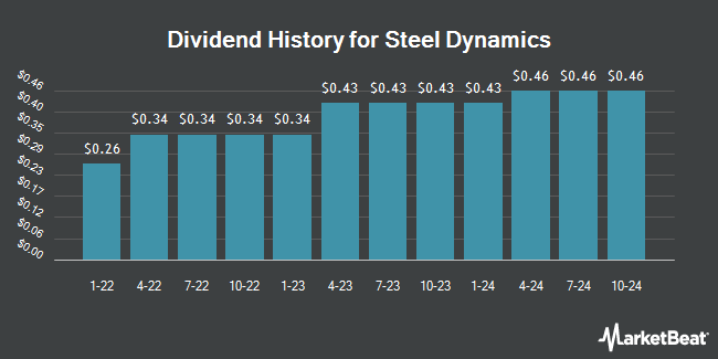 Dividend History for Steel Dynamics (NASDAQ:STLD)