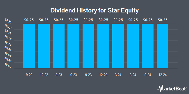 Dividend History for Star Equity (NASDAQ:STRRP)