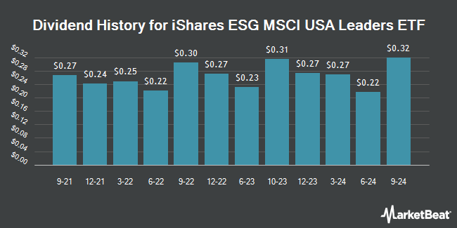 Dividend History for iShares ESG MSCI USA Leaders ETF (NASDAQ:SUSL)