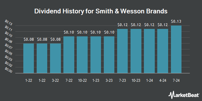 Dividend History for Smith & Wesson Brands (NASDAQ:SWBI)