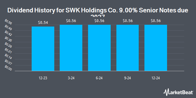 Dividend History for SWK Holdings Co. 9.00% Senior Notes due 2027 (NASDAQ:SWKHL)