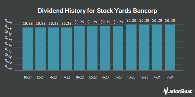Dividend History for Stock Yards Bancorp (NASDAQ:SYBT)