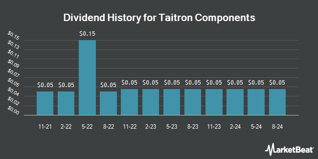 Dividend History for Taitron Components (NASDAQ:TAIT)