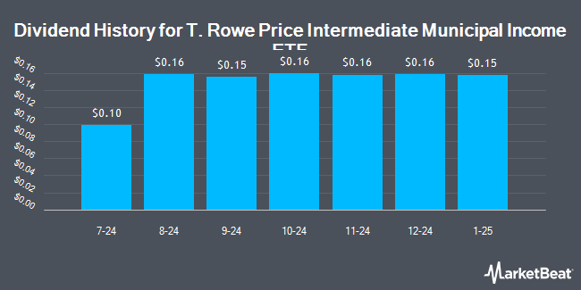 Dividend History for T. Rowe Price Intermediate Municipal Income ETF (NASDAQ:TAXE)