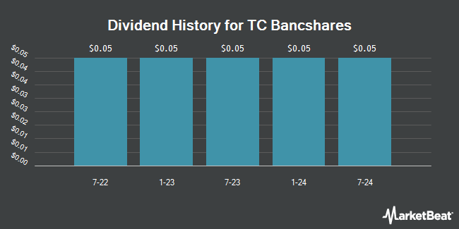 Dividend History for TC Bancshares (NASDAQ:TCBC)