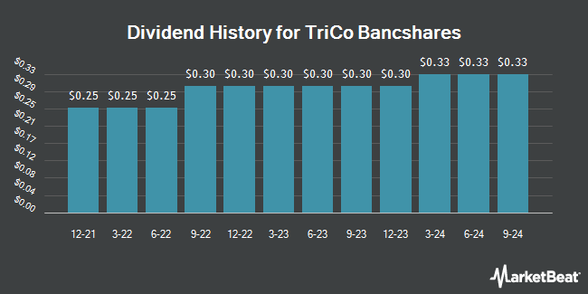 Dividend History for TriCo Bancshares (NASDAQ:TCBK)