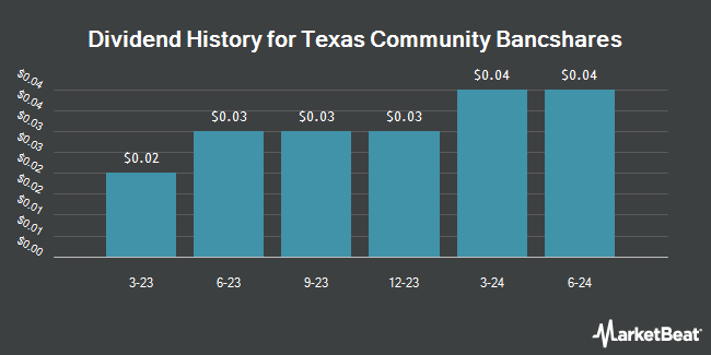 Dividend History for Texas Community Bancshares (NASDAQ:TCBS)