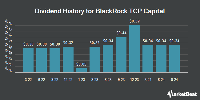 Dividend History for BlackRock TCP Capital (NASDAQ:TCPC)