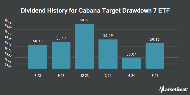 Dividend History for Cabana Target Drawdown 7 ETF (NASDAQ:TDSB)