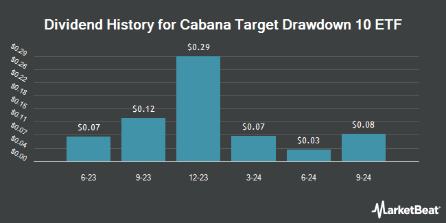 Dividend History for Cabana Target Drawdown 10 ETF (NASDAQ:TDSC)