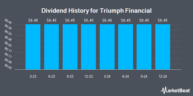 Dividend History for Triumph Financial (NASDAQ:TFINP)