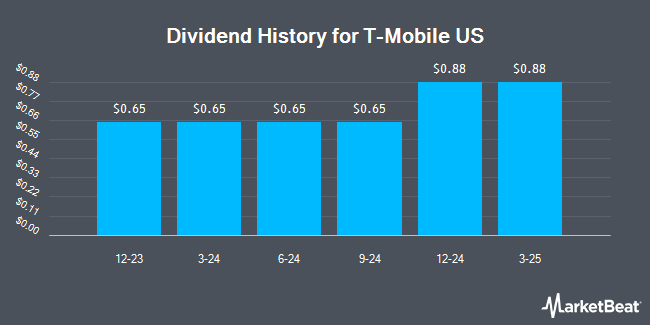 Dividend History for T-Mobile US (NASDAQ:TMUS)