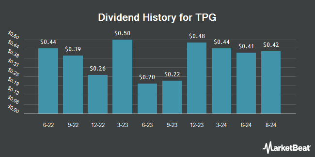 Dividend History for TPG (NASDAQ:TPG)