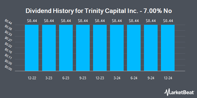 Dividend History for Trinity Capital Inc. - 7.00% No (NASDAQ:TRINL)