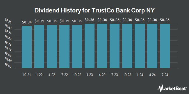 Dividend History for TrustCo Bank Corp NY (NASDAQ:TRST)