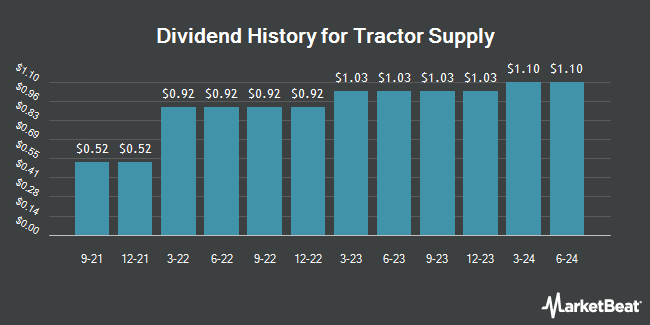 Dividend History for Tractor Supply (NASDAQ:TSCO)