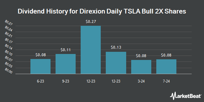 Dividend History for Direxion Daily TSLA Bull 2X Shares (NASDAQ:TSLL)