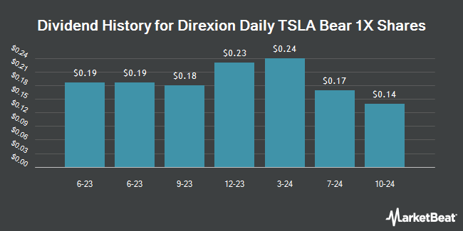 Dividend History for Direxion Daily TSLA Bear 1X Shares (NASDAQ:TSLS)