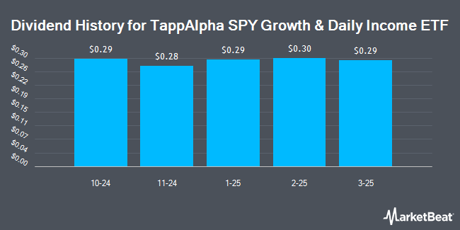 Dividend History for TappAlpha SPY Growth & Daily Income ETF (NASDAQ:TSPY)