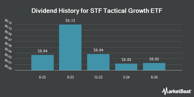 Dividend History for STF Tactical Growth ETF (NASDAQ:TUG)