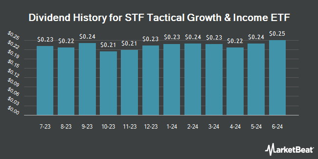 Dividend History for STF Tactical Growth & Income ETF (NASDAQ:TUGN)