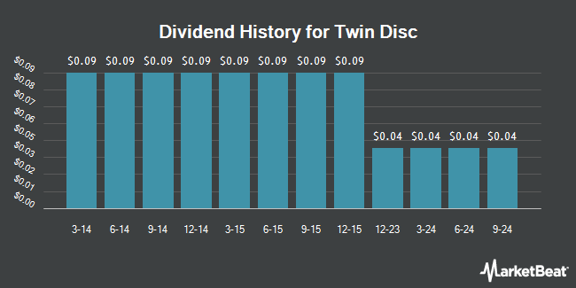 Dividend History for Twin Disc (NASDAQ:TWIN)