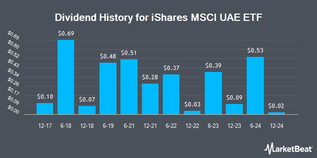 Dividend History for iShares MSCI UAE ETF (NASDAQ:UAE)