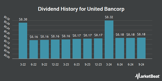 Dividend History for United Bancorp (NASDAQ:UBCP)