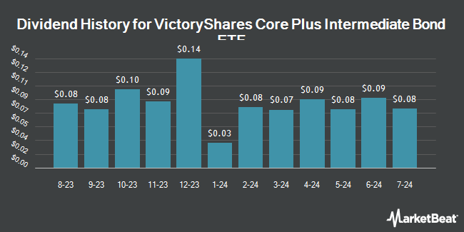 Dividend History for VictoryShares Core Plus Intermediate Bond ETF (NASDAQ:UBND)