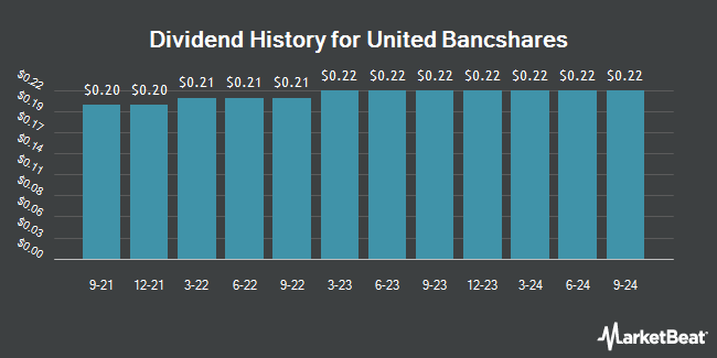 Dividend History for United Bancshares (NASDAQ:UBOH)