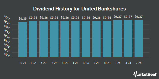 Insider Trades by Quarter for United Bankshares (NASDAQ:UBSI)