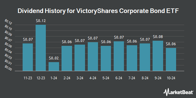 Dividend History for VictoryShares Corporate Bond ETF (NASDAQ:UCRD)