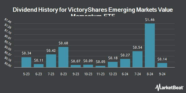 Dividend History for VictoryShares Emerging Markets Value Momentum ETF (NASDAQ:UEVM)