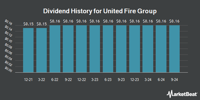 Dividend History for United Fire Group (NASDAQ:UFCS)