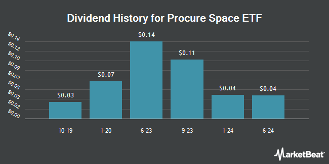Dividend History for Procure Space ETF (NASDAQ:UFO)