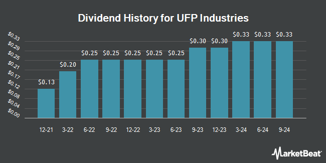 Dividend History for UFP Industries (NASDAQ:UFPI)