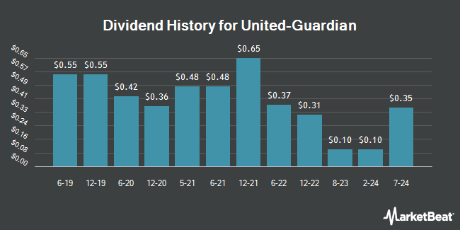 Dividend History for United-Guardian (NASDAQ:UG)
