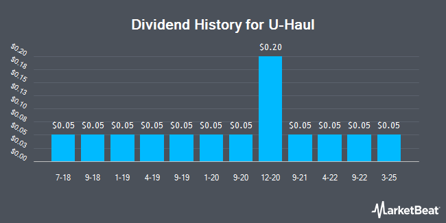 Dividend History for U-Haul (NASDAQ:UHAL)