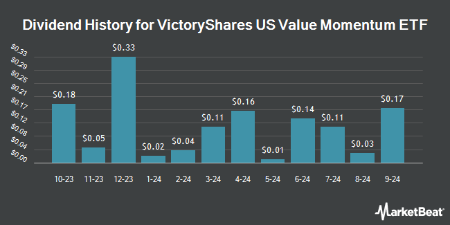 Dividend History for VictoryShares US Value Momentum ETF (NASDAQ:ULVM)