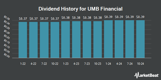 Dividend History for UMB Financial (NASDAQ:UMBF)