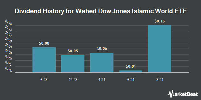 Dividend History for Wahed Dow Jones Islamic World ETF (NASDAQ:UMMA)