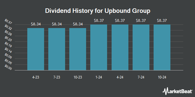 Dividend History for Upbound Group (NASDAQ:UPBD)