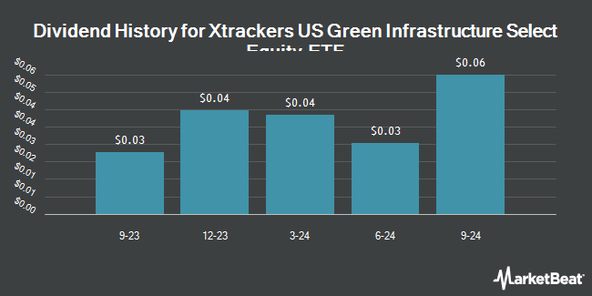 Dividend History for Xtrackers US Green Infrastructure Select Equity ETF (NASDAQ:UPGR)