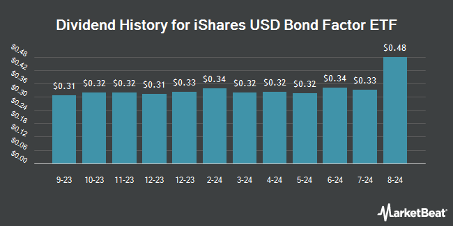 Dividend History for iShares USD Bond Factor ETF (NASDAQ:USBF)