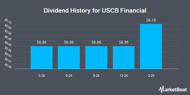 Dividend History for USCB Financial (NASDAQ:USCB)