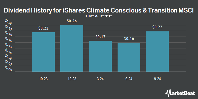 Dividend History for iShares Climate Conscious & Transition MSCI USA ETF (NASDAQ:USCL)