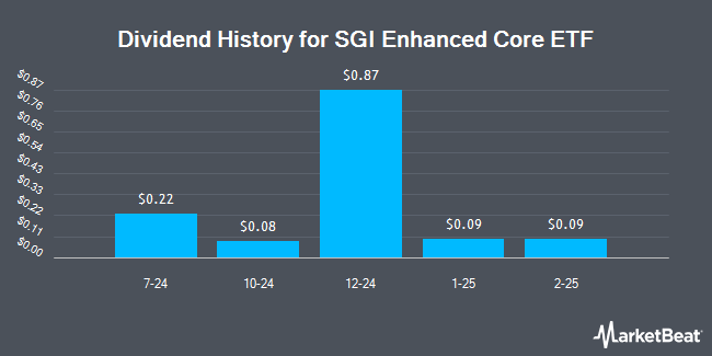 Dividend History for SGI Enhanced Core ETF (NASDAQ:USDX)